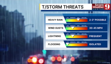 Central Florida Weather: Heat advisory and heavy rain forecast