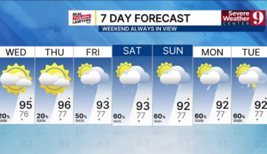 Orlando weather: Heat rises to 96 degrees mid-week