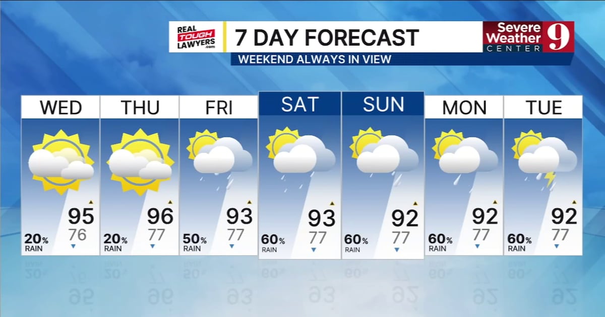 Orlando weather: Heat rises to 96 degrees mid-week