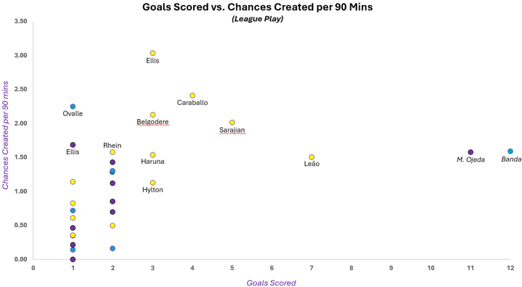 Chart showing Orlando City, Pride, and OCB players' goals scored vs. chances created per 90 minutes in league play.