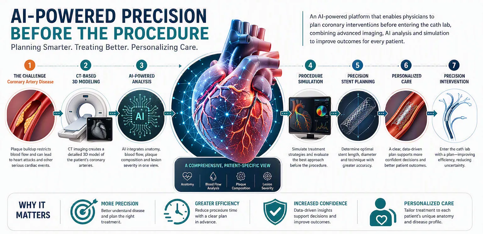 Infographic titled “AI-Powered Precision Before the Procedure” illustrating a workflow for planning coronary artery interventions. The graphic shows steps from coronary artery disease and CT-based 3D modeling through AI-powered analysis, procedure simulation, stent planning, personalized care, and precision intervention. A large anatomical heart with interconnected digital network elements appears at the center, surrounded by icons and medical illustrations representing imaging, simulation, stents, and vascular anatomy. Additional sections describe benefits including greater precision, increased efficiency, improved confidence, personalized care, cardiovascular innovation, and adoption of the HeartFlow PCI Navigator in Florida.
