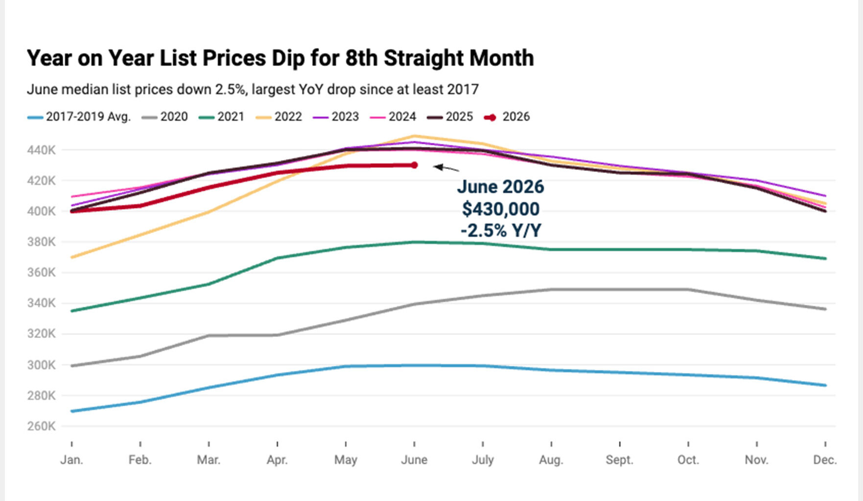 Realtor.com: Median list price in Miami dips in June as sellers recalibrate
