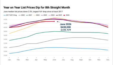 Realtor.com: Median list price in Miami dips in June as sellers recalibrate