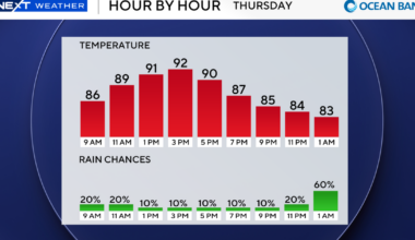 Hot, steamy afternoon ahead across South Florida as weekend rain chances continue to rise