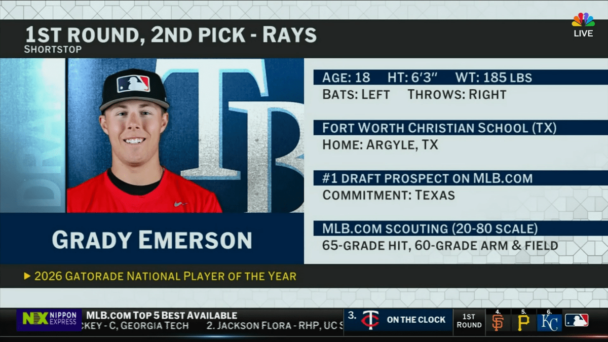 Grady Emerson goes No. 2 to Tampa Bay Rays in 2026 MLB draft – NBC 5 Dallas-Fort Worth