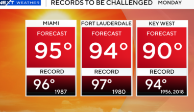 Steamy start in South Florida could lead to record heat Monday afternoon