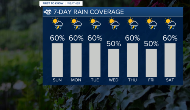 First to Know Forecast: Keeping rain in the picture