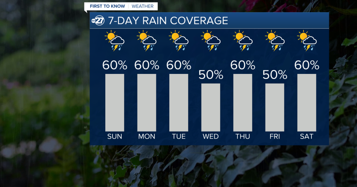 First to Know Forecast: Keeping rain in the picture