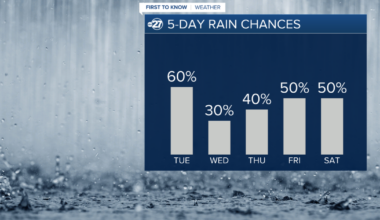 First to Know Forecast: More rounds of rainfall