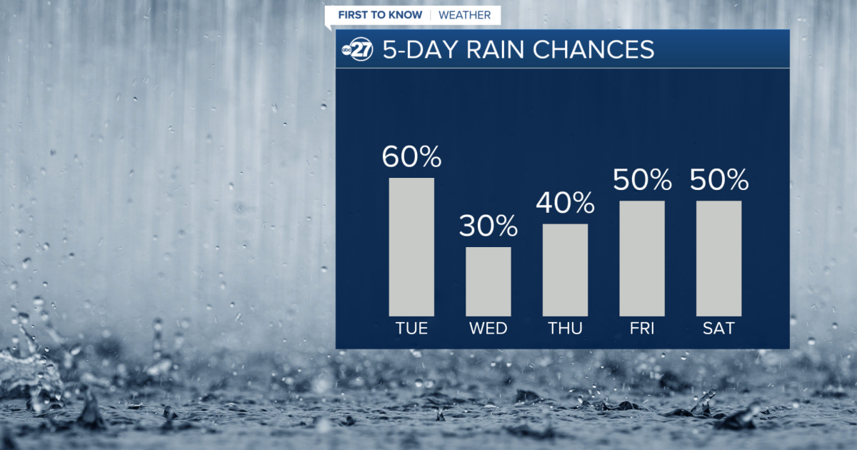 First to Know Forecast: More rounds of rainfall