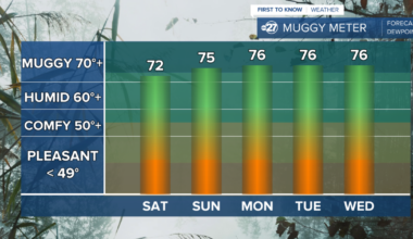 Humidity starting to creep back in