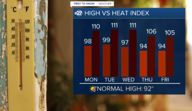 A Very Hot Start To The Week