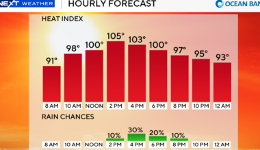 Toasty day in store across South Florida as heat advisory is in effect and rain chances increase to end the week