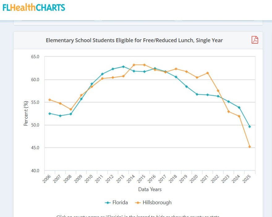A line graph shows a big dropoff since 2022 in the percentage of children in elementary school who qualify for free/reduced lunch in Hillsborough County