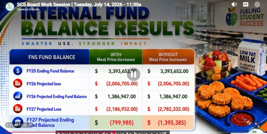 A graphic shows how much Sarasota will fall into the red without raising prices for school food