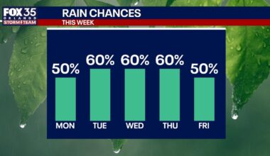 Orlando weather: Lower rain chances Monday before picking up midweek