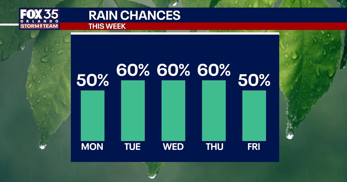 Orlando weather: Lower rain chances Monday before picking up midweek