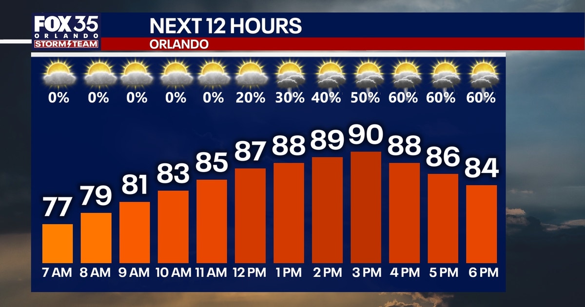 Orlando weather: Scattered storms move into Central Florida