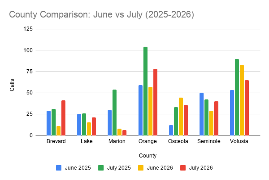 (A chart comparing the heat-related emergency calls in seven Central Florida counties in June and July of 2025 and June and July of 2026. Sumter County did not release its data in time for this story.)
