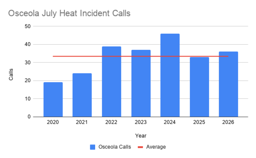 Osceola County’s call totals for heat-related incidents during the month of July from 2020 to 2026. The seven-year average is 33.4 emergency calls.