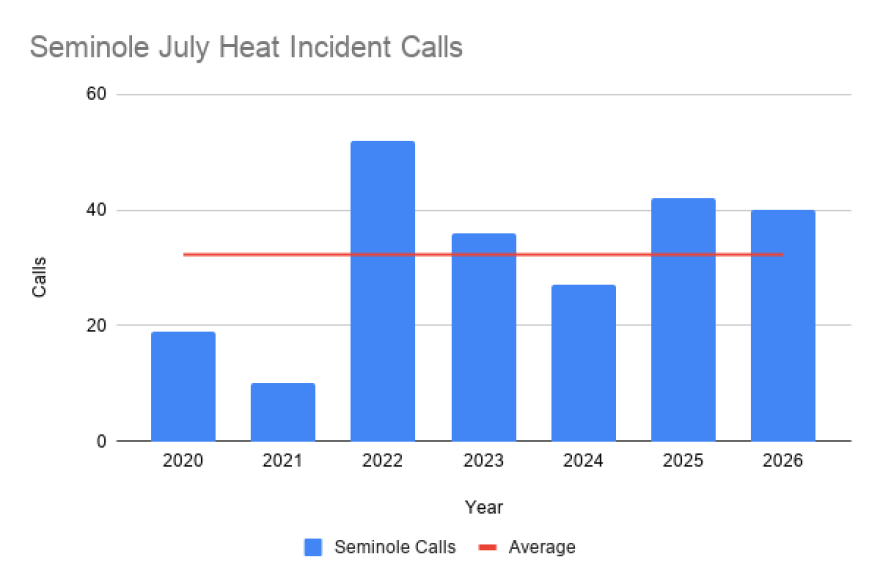 Seminole County’s call totals for heat-related incidents during the month of July from 2020 to 2026. The seven-year average is 32.3 emergency calls.