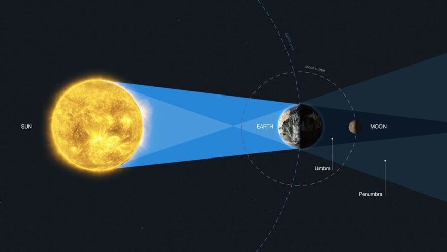 Lunar eclipse explainer graphic.