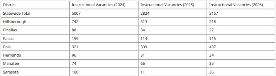 Chart shows teacher vacancies by county for 2024, 2025 and 2026
