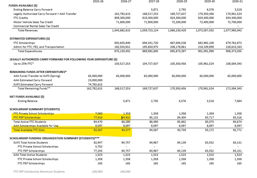 A table with numbers highlighted to show 94,377 students could be funded under the Florida Tax Credit program