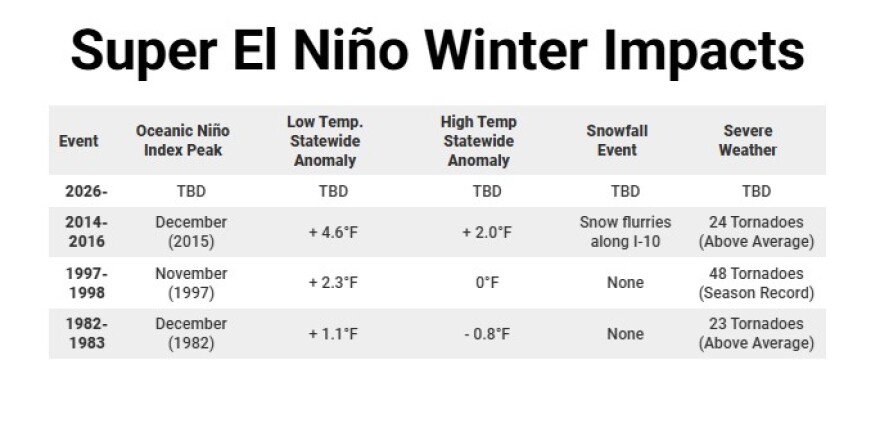 Impacts from previous Super El Niño events across Florida.