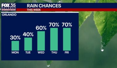 Orlando weather: Rain chances climb this week as Central Florida returns to summer pattern