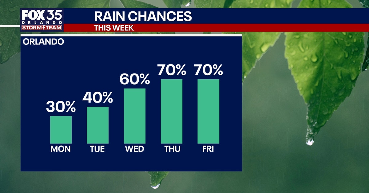 Orlando weather: Rain chances climb this week as Central Florida returns to summer pattern