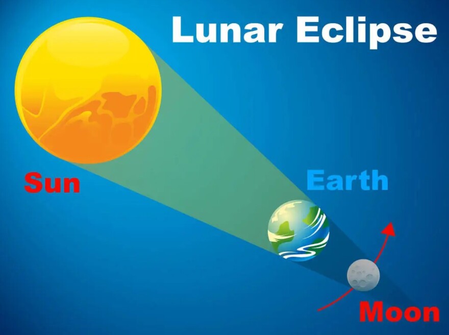 Lunar eclipse explainer