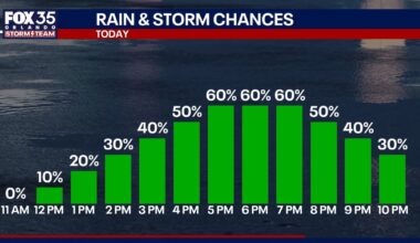 Orlando weather: Afternoon, evening storms expected for Central Florida