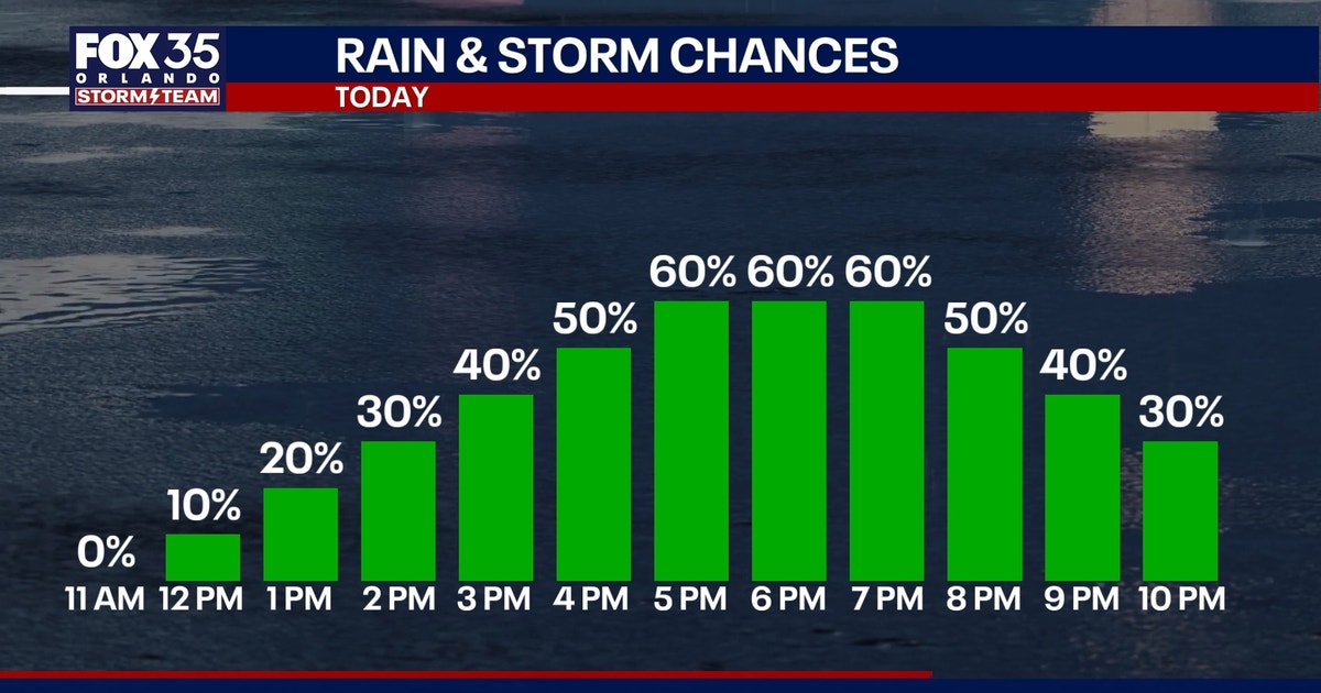 Orlando weather: Afternoon, evening storms expected for Central Florida