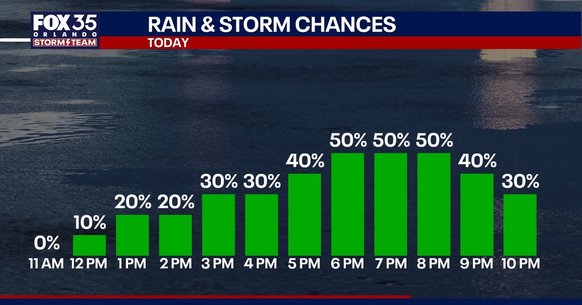 Orlando weather: More storms expected for Central Florida