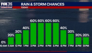 Orlando weather: Higher storm chances for Central Florida this week