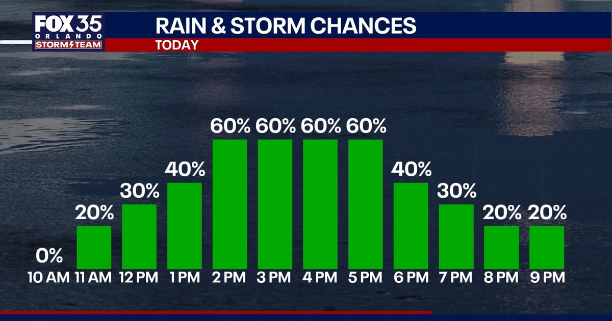 Orlando weather: Higher storm chances for Central Florida this week