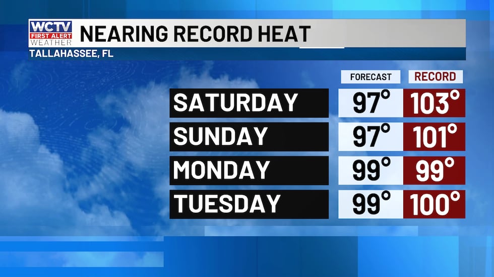Highs will approach record territory over the next several days.