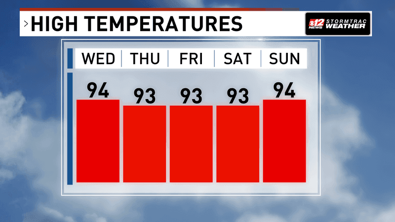 Dangerous heat will be South Florida's primary weather concern today and through much of the upcoming week, with only periodic thunderstorms offering brief relief from the steamy conditions. (WPEC)