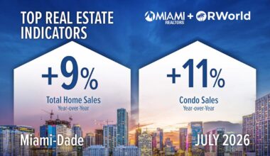 Miami-Dade home sales rise for 11th month | Business