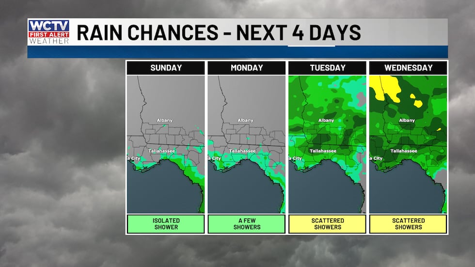 Lower rain chances Sunday and Monday, better chances Tuesday and beyond.