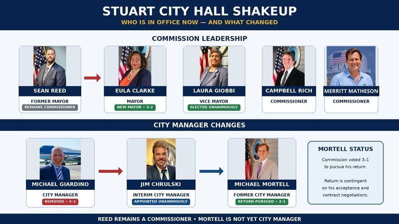 A routine Stuart City Commission meeting ended with a sweeping shakeup of city leadership Monday night, as commissioners removed the mayor, fired the city manager and voted to pursue bringing back a former city manager. (WPEC)