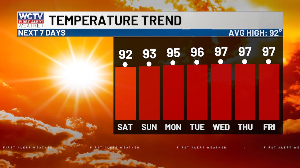 Highs ramp up next week as high pressure settles in.