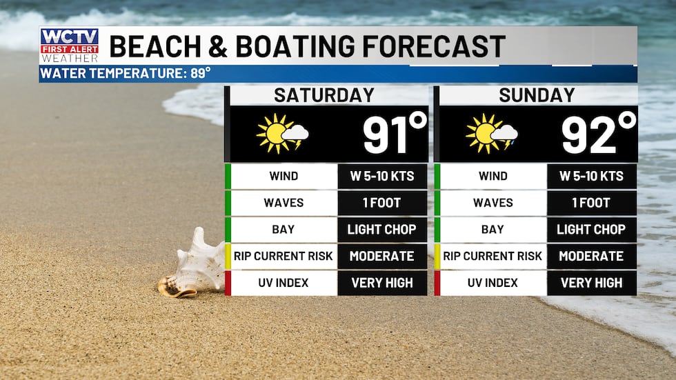 Showers and storms and HOT for beaches this weekend.