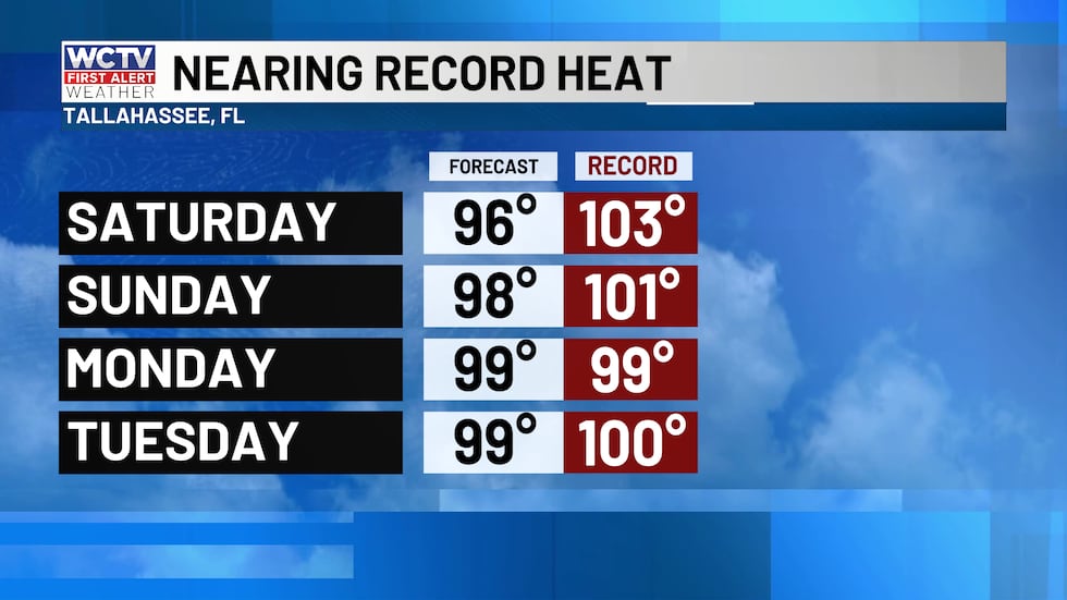 Temperatures near record highs next week.