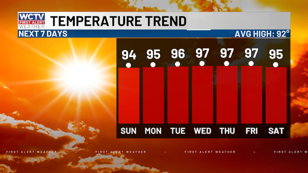 Highs above average this week with numbers reaching the mid-90s.