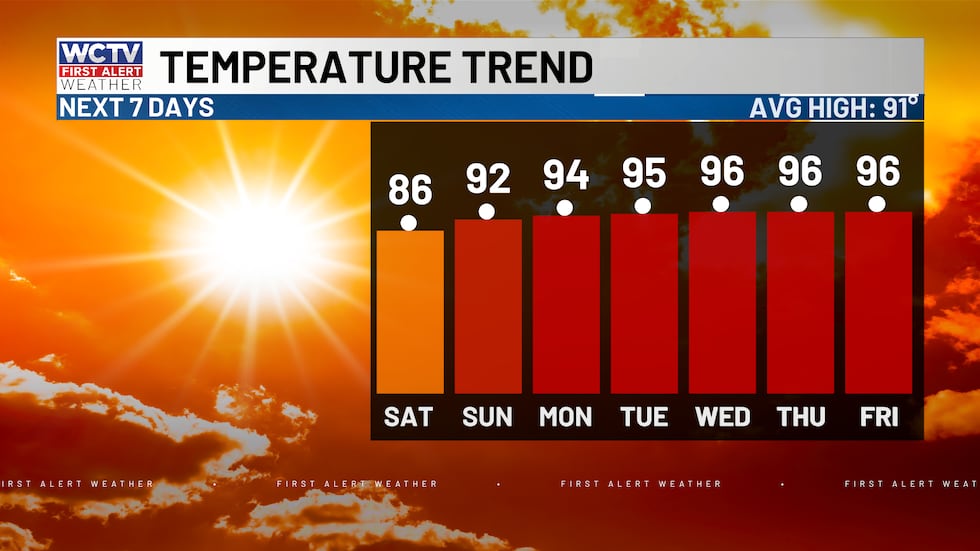 Highs gradually rise back into the mid-90s this week.