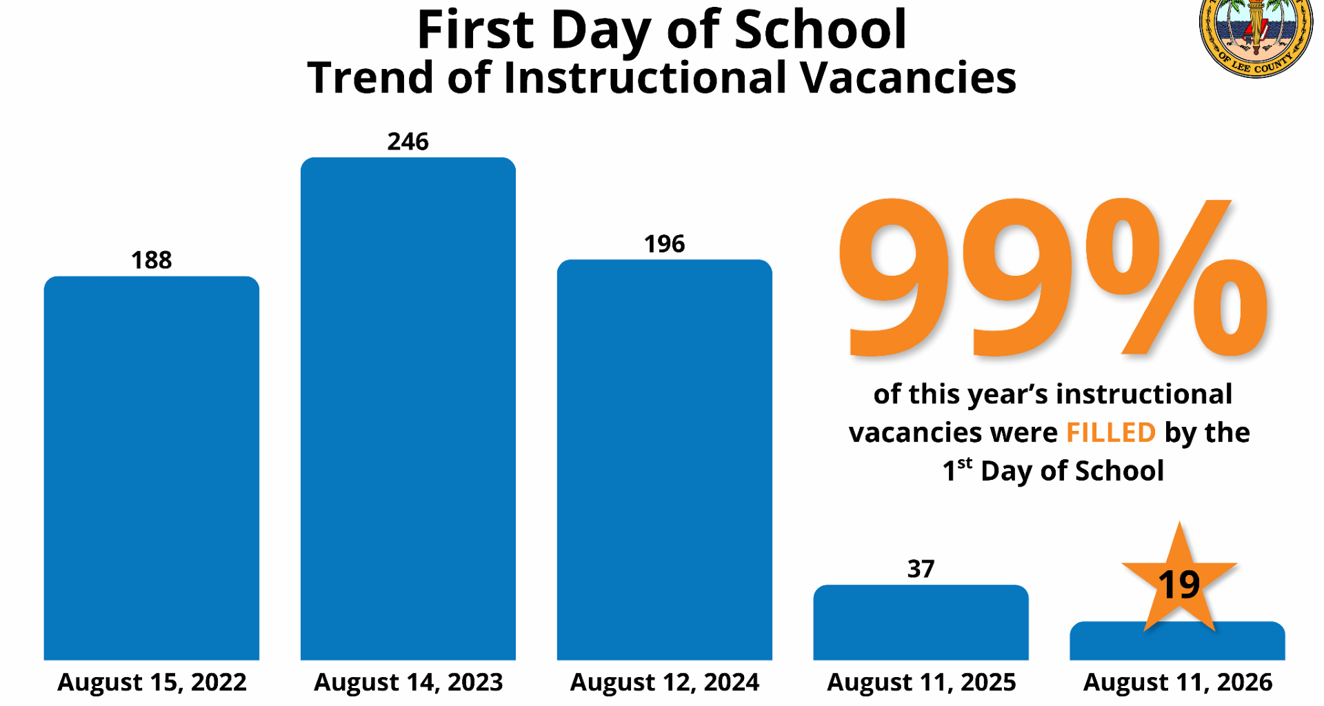 Teachers in Place, Buses on Track: A Strong Start for the School District of Lee County