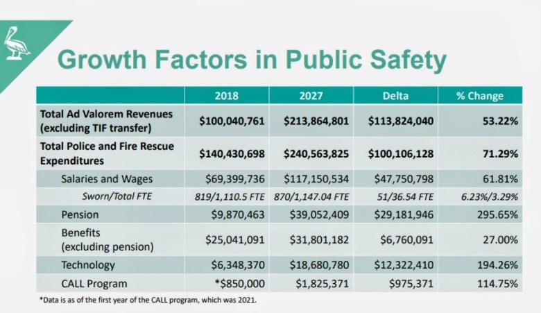 A comparative financial data table titled "Growth Factors in Public Safety" detailing changes in ad valorem tax revenues and public safety expenditures for St. Petersburg, Florida, between 2018 and 2027. The graphic displays five main columns: Category, 2018, 2027, Delta ($ Change), and % Change. Total Ad Valorem Revenues (excluding TIF transfers) increased by 53.22% ($113,824,040), rising from $100,040,761 to $213,864,801. Over the same period, Total Police and Fire Rescue Expenditures rose 71.29% ($100,106,128), increasing from $140,430,698 to $240,563,825. Specific line items detail major growth factors: Salaries and Wages rose 61.81% ($47.75M increase); Sworn/Total FTE grew 6.23%/3.29%; Pension costs surged 295.65% ($29.18M increase from $9.87M to $39.05M); Benefits (excluding pension) increased 27.00% ($6.76M increase); Technology costs jumped 194.26% ($12.32M increase); and CALL Program funding increased 114.75% ($975K increase from a 2021 baseline of $850,000).