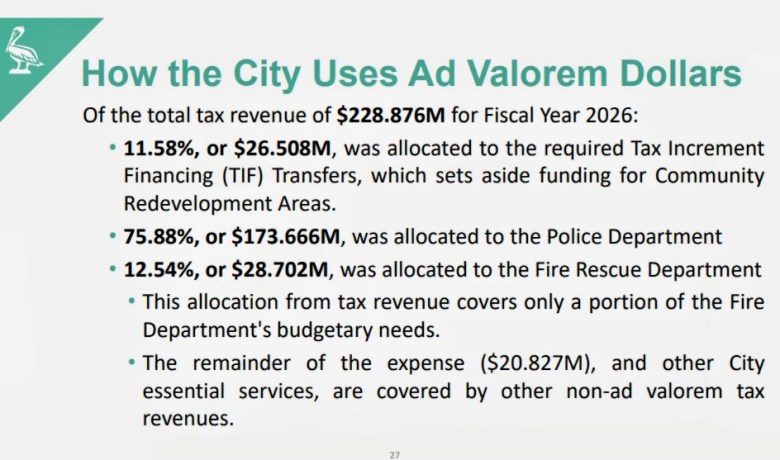 A informational presentation slide titled "How the City Uses Ad Valorem Dollars" detailing property tax allocations in St. Petersburg, Florida, for Fiscal Year 2026 out of a total tax revenue of $228.876M. The slide displays three main bulleted breakdown items with teal heading accents against a light grey background: 11.58% ($26.508M) allocated to required Tax Increment Financing (TIF) transfers for Community Redevelopment Areas; 75.88% ($173.666M) allocated to the Police Department; and 12.54% ($28.702M) allocated to the Fire Rescue Department. A sub-bullet notes that tax revenue covers only a portion of Fire Rescue's needs, with the remaining $20.827M funded by non-ad valorem tax revenues.